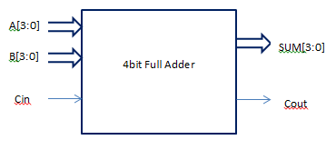 4bit full adder