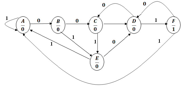 Sequence Detector